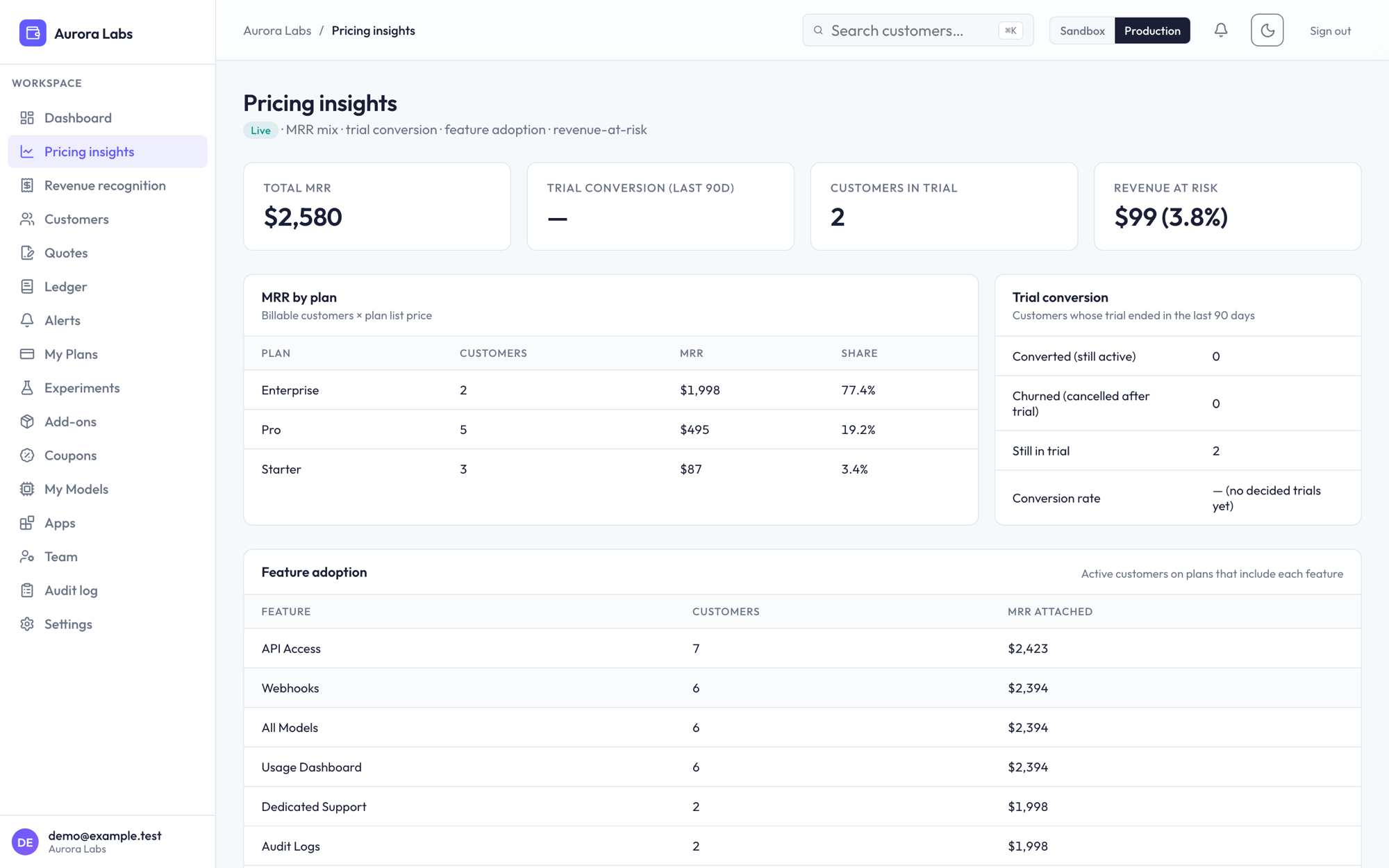 Meterbox pricing insights dashboard showing MRR by plan and trial conversion